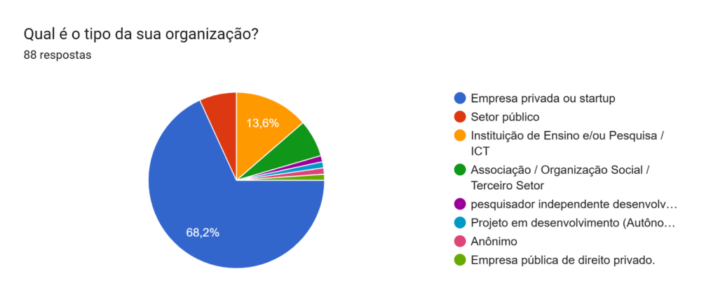 Qual é o tipo da sua organização?