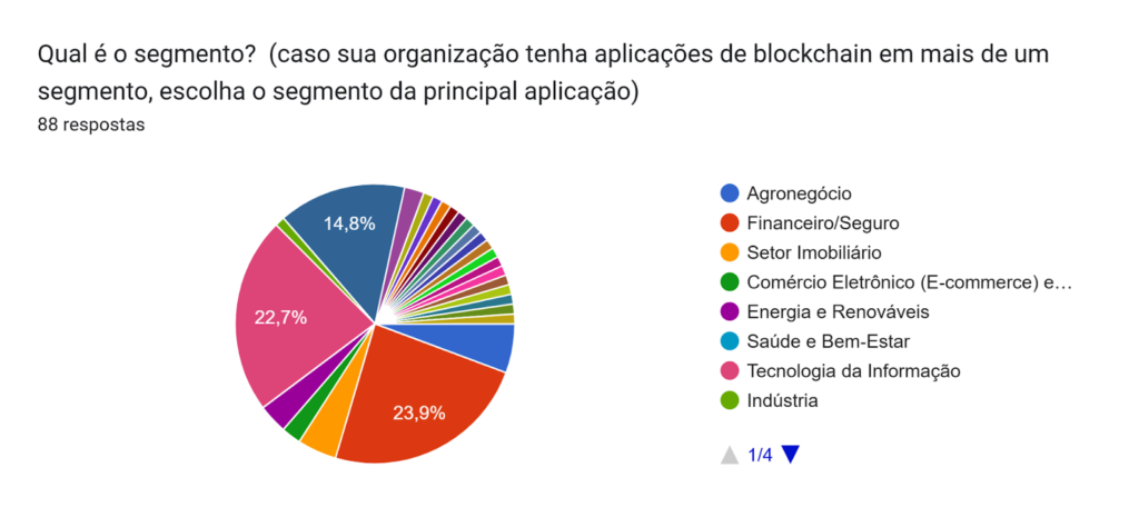 Qual é o segmento? (caso sua organização tenha aplicações de blockchain em mais de um segmento, escolha o segmento da principal aplicação)
