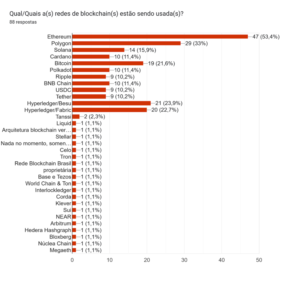 Qual/Quais a(s) redes de blockchain(s) estão sendo usada(s)?