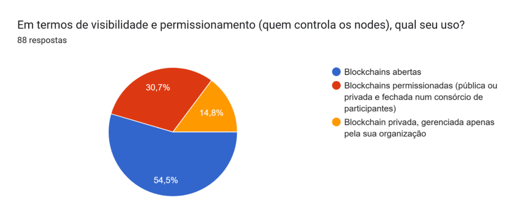 Em termos de visibilidade e permissionamento (quem controla os nodes), qual seu uso?