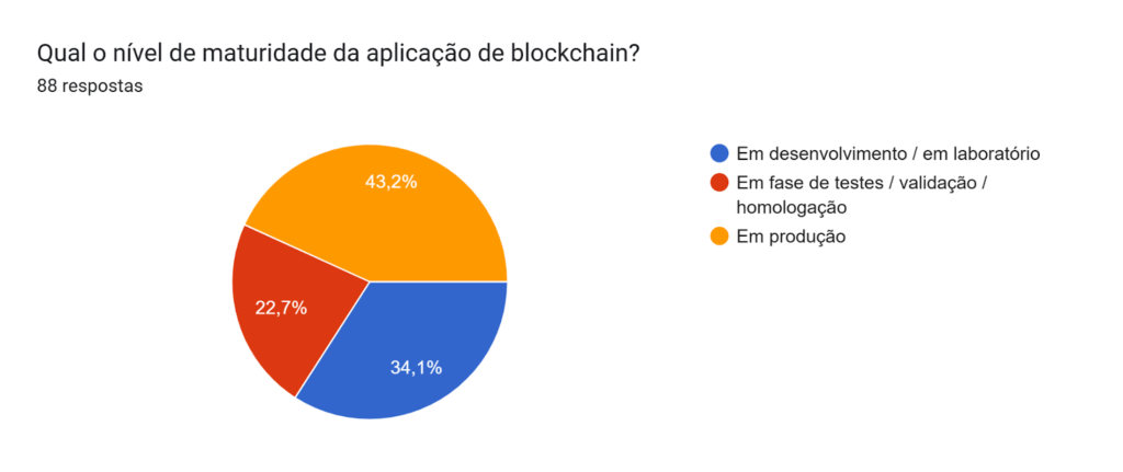 Qual o nível de maturidade da aplicação de blockchain?